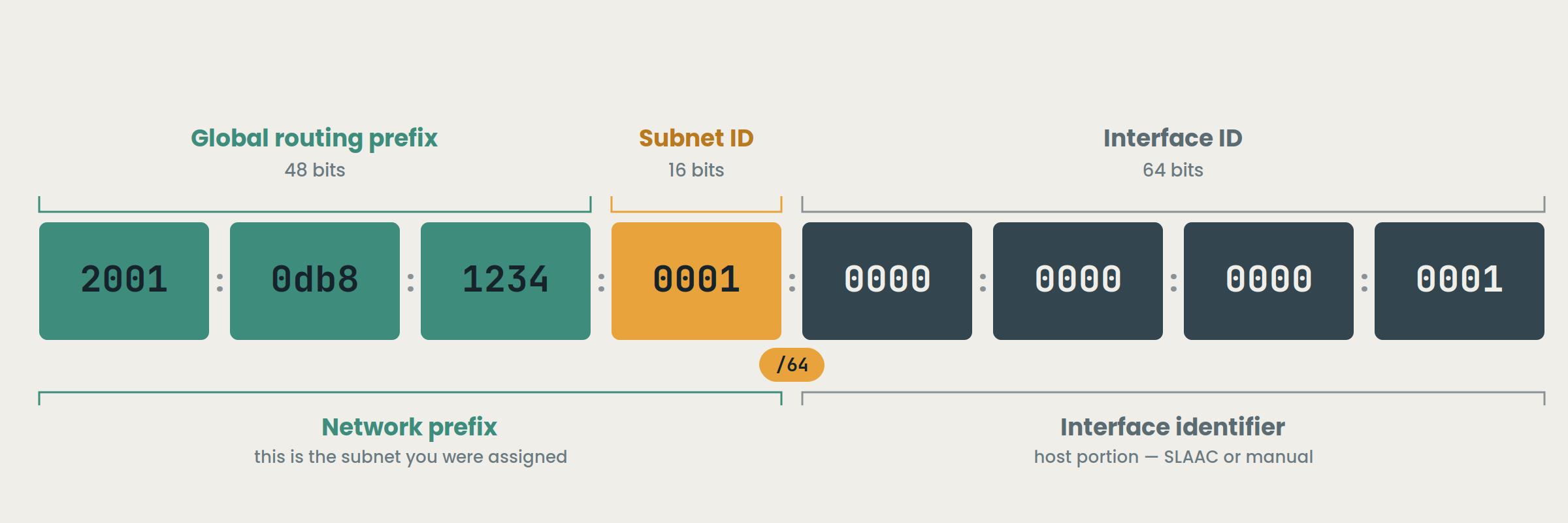 IPv6 subnetting diagram showing global routing prefix, subnet ID, and interface ID